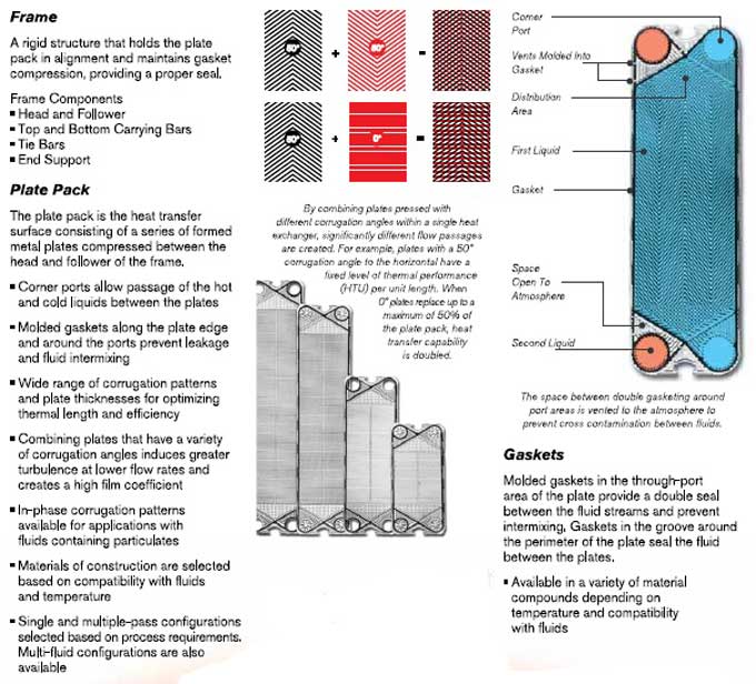 APV SPX Paraflow Plate Exchanger