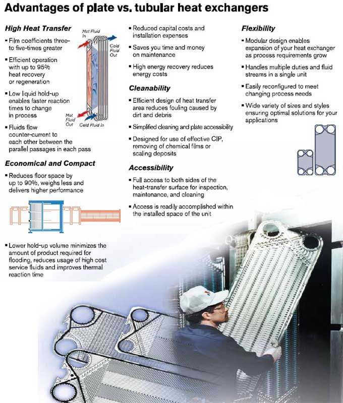 APV SPX Paraflow Plate Exchanger